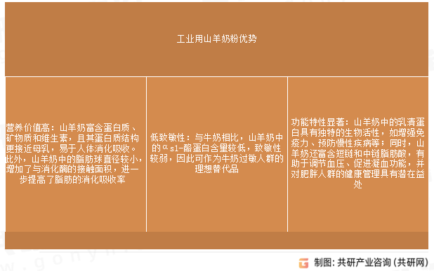 工业用山羊奶粉优势