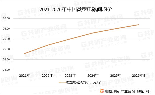 2021-2026年中国微型电磁阀均价