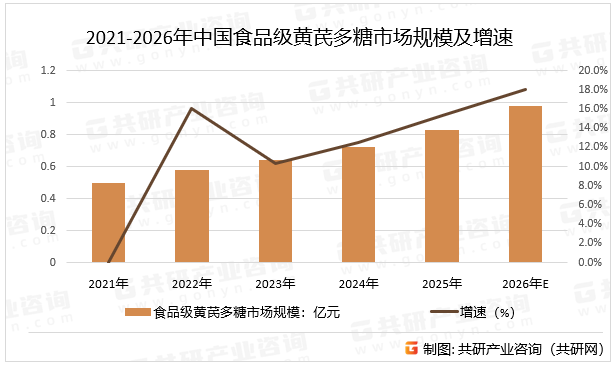 2021-2026年中国食品级黄芪多糖市场规模及增速