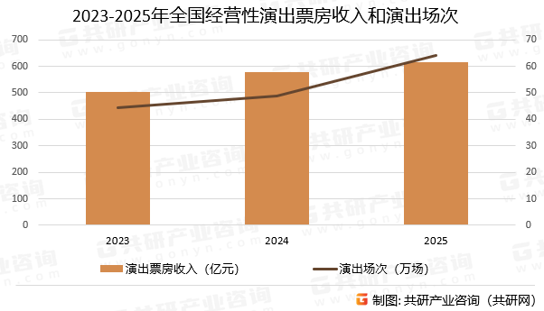 2023-2025年全国经营性演出票房收入和演出场次