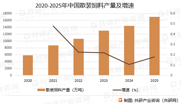 2020-2025年中国散装饲料产量及增速