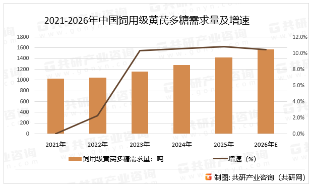 2021-2026年中国饲用级黄芪多糖需求量及增速