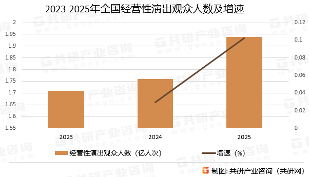 2023-2025年全国经营性演出观众人数及增速