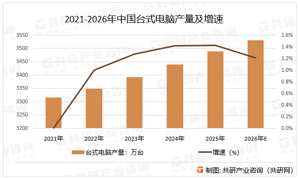 2021-2026年中国台式电脑产量及增速