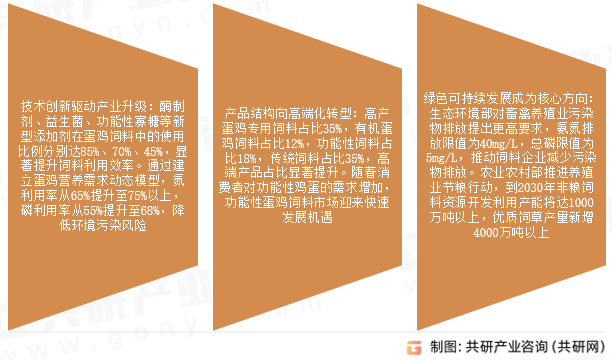 蛋禽饲料市场发展趋势