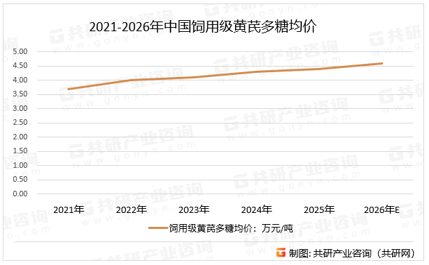 2021-2026年中国饲用级黄芪多糖均价