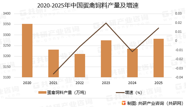 2020-2025年中国蛋禽饲料产量及增速