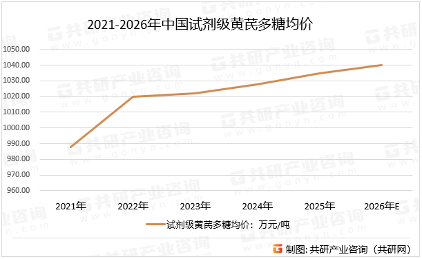 2021-2026年中国试剂级黄芪多糖均价