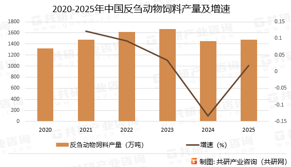 2020-2025年中国反刍动物饲料产量及增速
