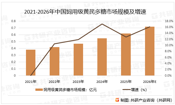 2021-2026年中国饲用级黄芪多糖市场规模及增速