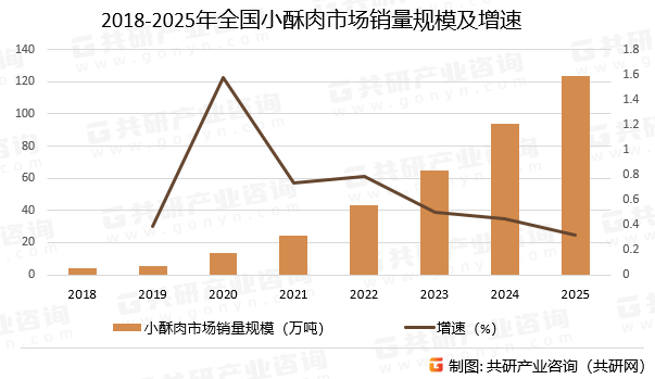 2018-2025年全国小酥肉市场销量规模及增速