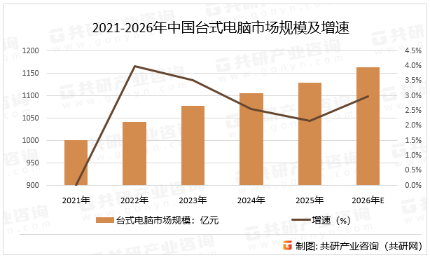 2021-2026年中国台式电脑市场规模及增速