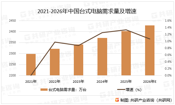 2021-2026年中国台式电脑需求量及增速