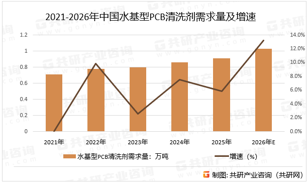 2021-2026年中国水基型PCB清洗剂需求量及增速