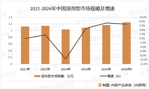2021-2026年中国溶剂型市场规模及增速