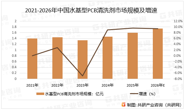 2021-2026年中国水基型PCB清洗剂市场规模及增速