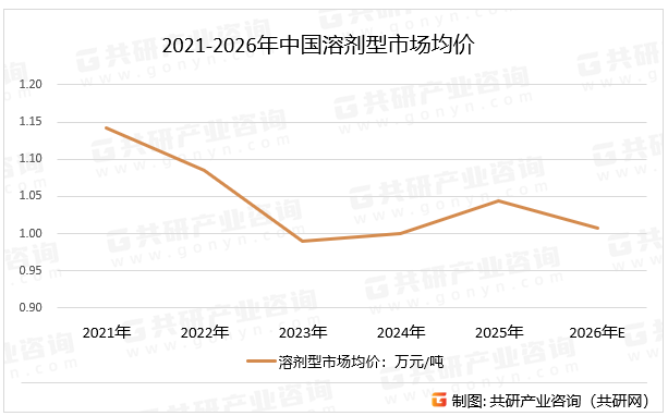 2021-2026年中国溶剂型市场均价
