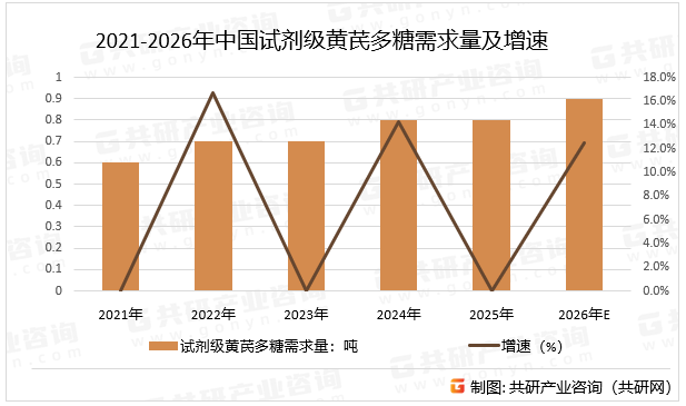 2021-2026年中国试剂级黄芪多糖需求量及增速