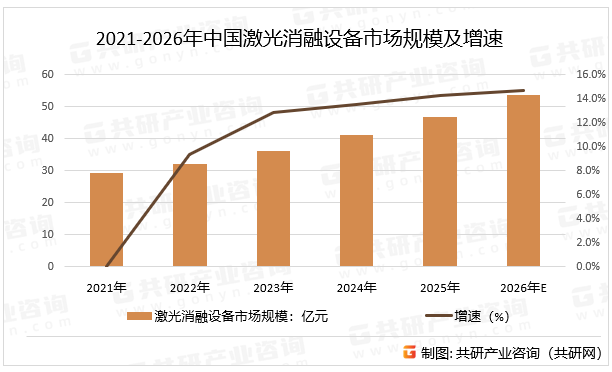 2021-2026年中国激光消融设备市场规模及增速