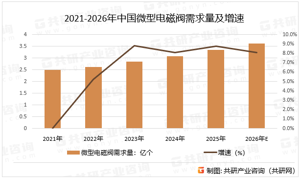 2021-2026年中国微型电磁阀需求量及增速