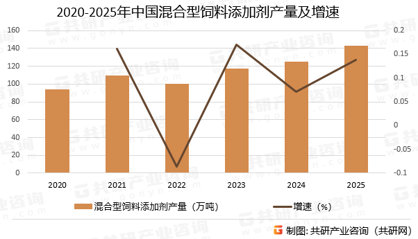 2020-2025年中国混合型饲料添加剂产量及增速