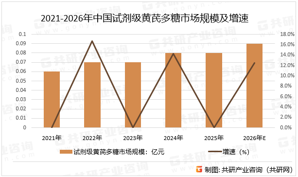2021-2026年中国试剂级黄芪多糖市场规模及增速