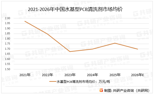 2021-2026年中国水基型PCB清洗剂市场均价