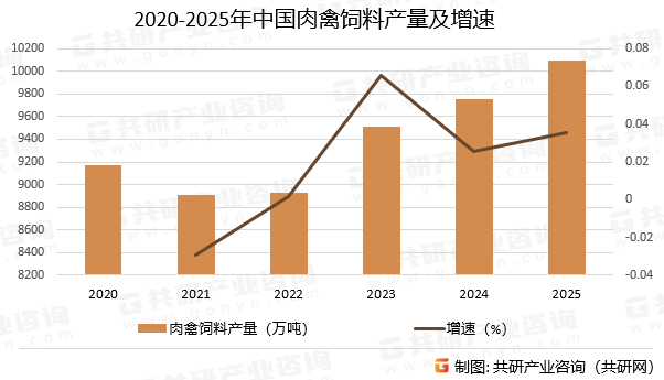 2020-2025年中国肉禽饲料产量及增速