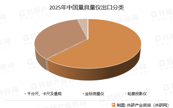 2025年中国量具量仪出口分类