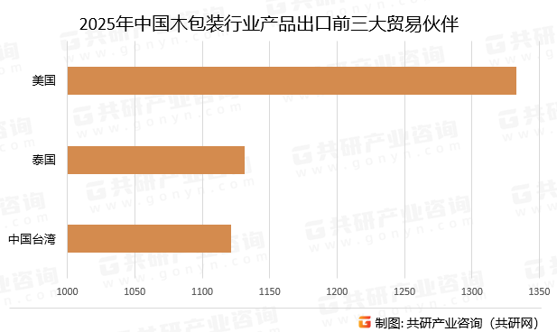 2025年中国木包装行业产品出口前三大贸易伙伴