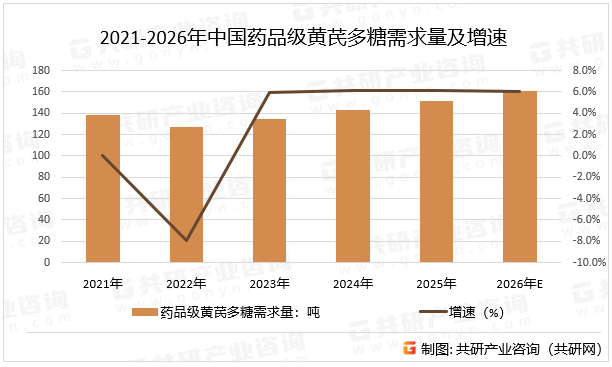 2021-2026年中国药品级黄芪多糖需求量及增速