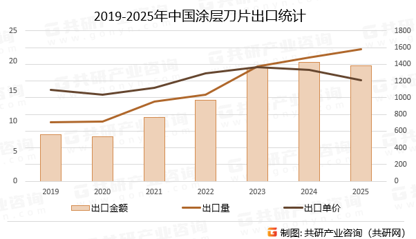 2019-2025年中国涂层刀片出口统计