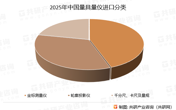 2025年中国量具量仪进口分类