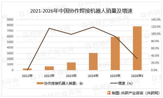 2021-2026年中国协作焊接机器人销量及增速
