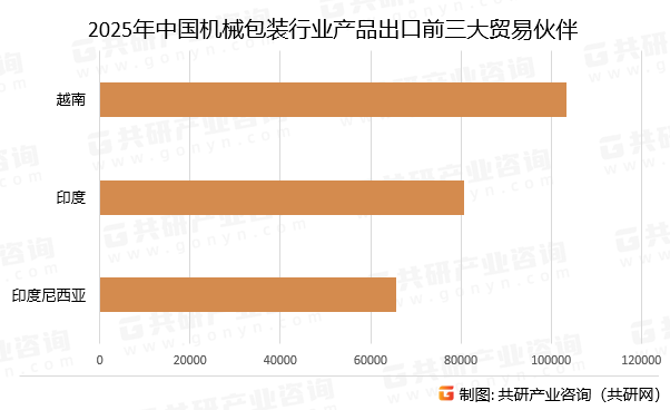 2025年中国机械包装行业产品出口前三大贸易伙伴