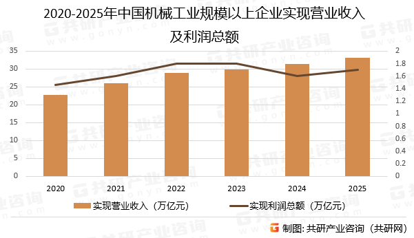 2020-2025年中国机械工业规模以上企业实现营业收入及利润总额