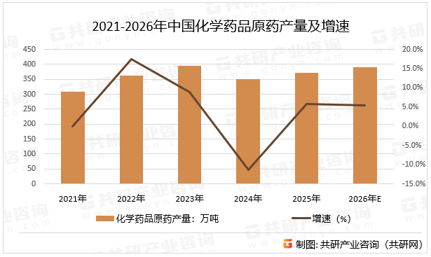 2021-2026年中国化学药品原药产量及增速