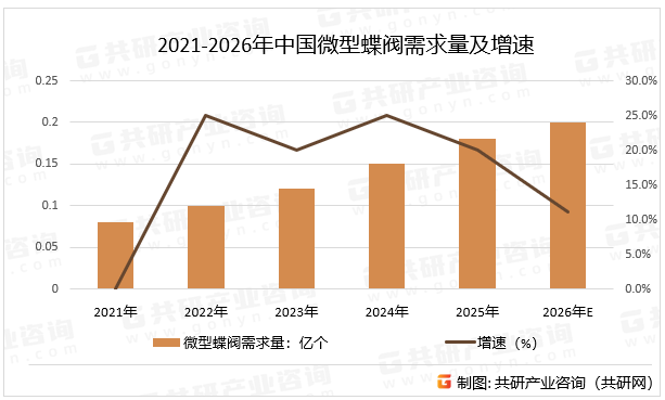 2021-2026年中国微型蝶阀需求量及增速
