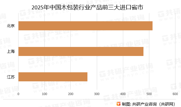 2025年中国木包装行业产品前三大进口省市