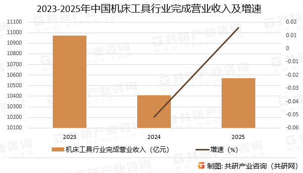 2023-2025年中国机床工具行业完成营业收入及增速