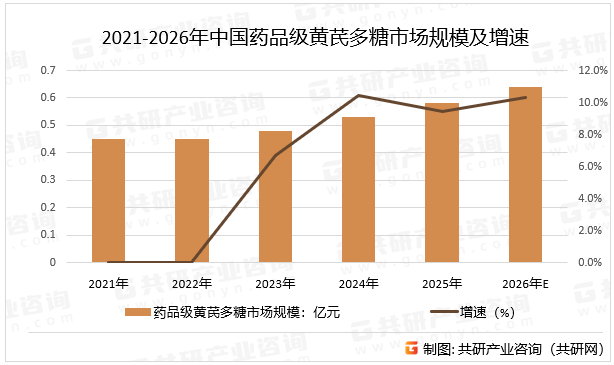 2021-2026年中国药品级黄芪多糖市场规模及增速