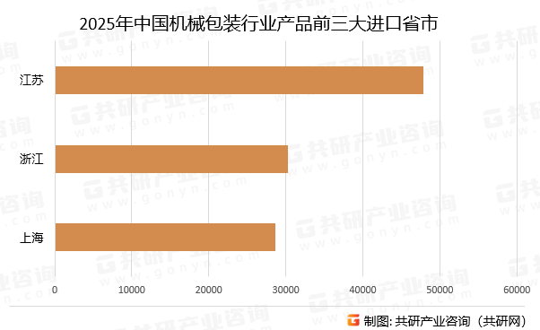 2025年中国机械包装行业产品前三大进口省市