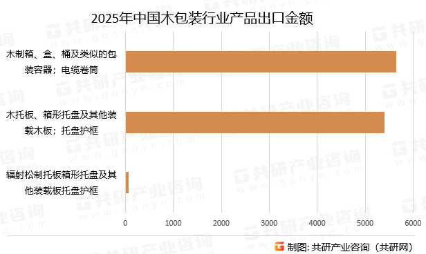 2025年中国木包装行业产品出口金额