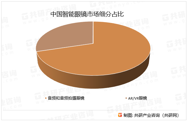 中国智能眼镜市场细分占比