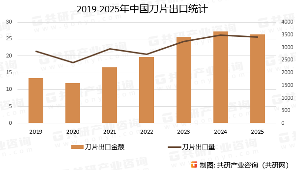 2019-2025年中国刀片出口统计