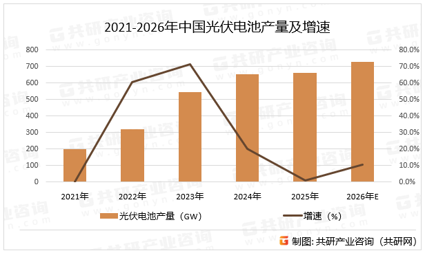 2021-2026年中国光伏电池产量及增速