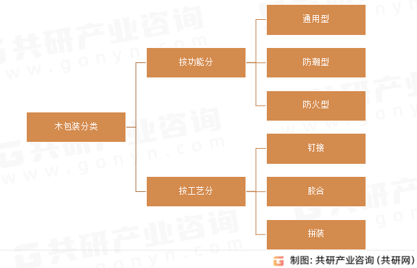 木包装分类