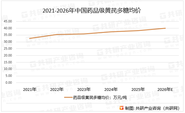 2021-2026年中国药品级黄芪多糖均价