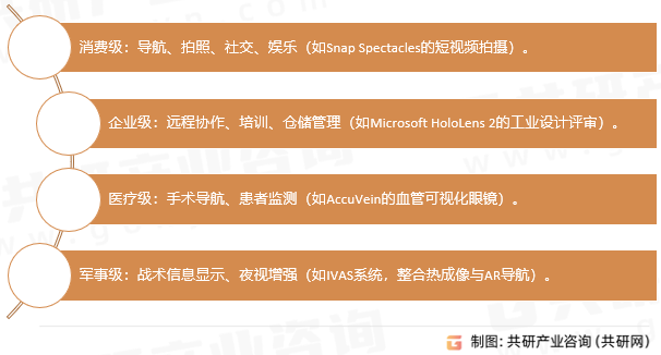 智能眼镜应用场景分类