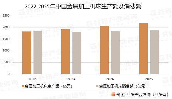 2022-2025年中国金属加工机床生产额及消费额